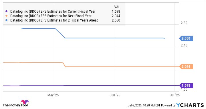 DDOG EPS Estimates for Current Fiscal Year Chart
