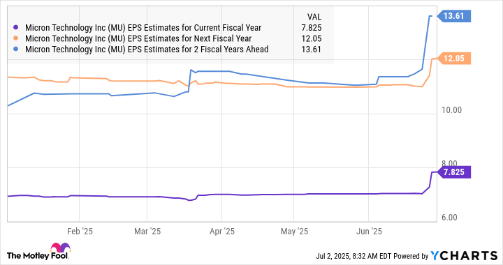 MU EPS Estimates for Current Fiscal Year Chart