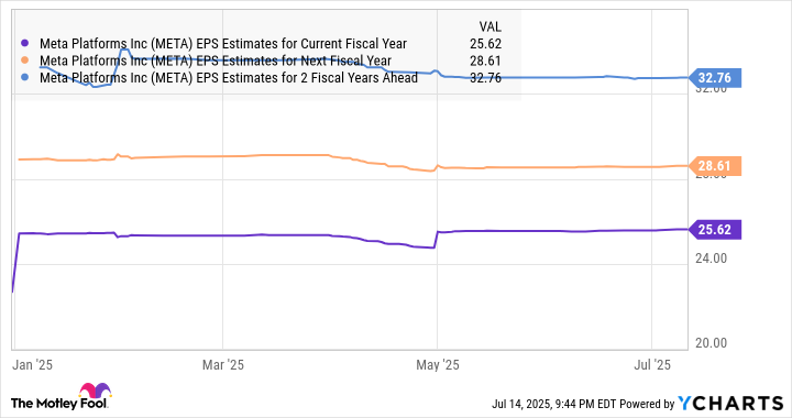 META EPS Estimates for Current Fiscal Year Chart