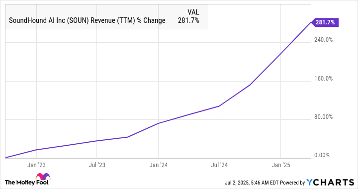 SOUN Revenue (TTM) Chart