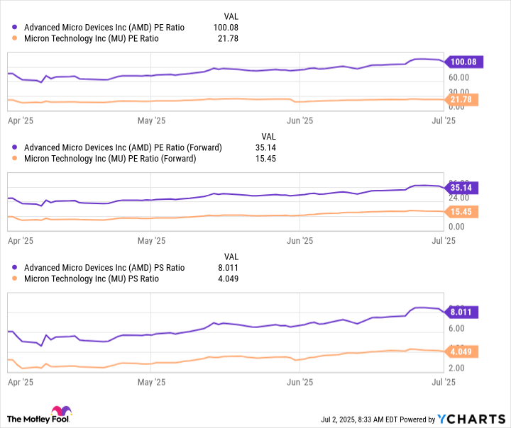 AMD PE Ratio Chart