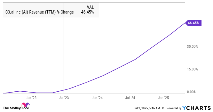 AI Revenue (TTM) Chart