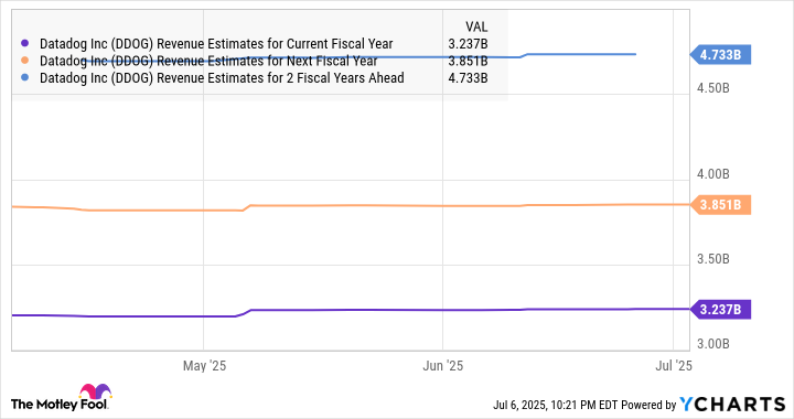 DDOG Revenue Estimates for Current Fiscal Year Chart