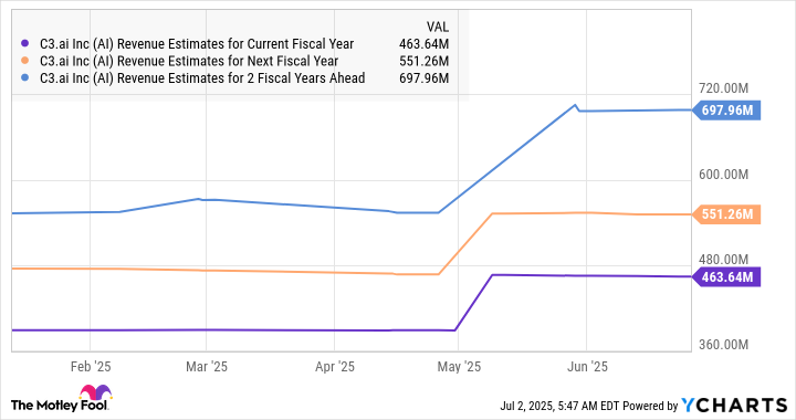 AI Revenue Estimates for Current Fiscal Year Chart
