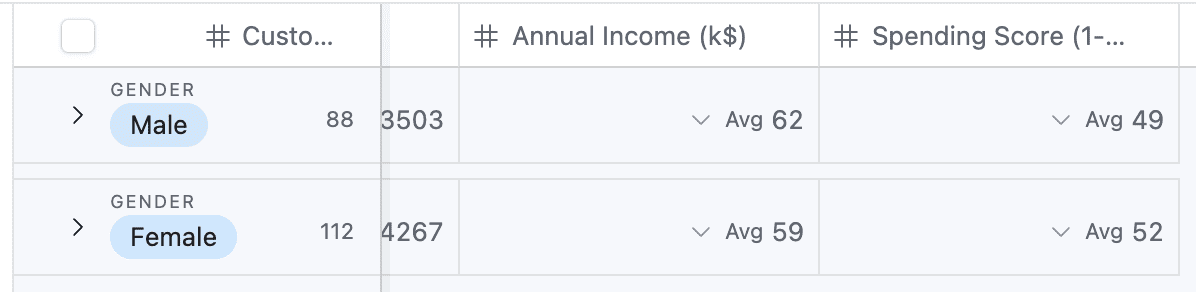 Average income and spending score by gender