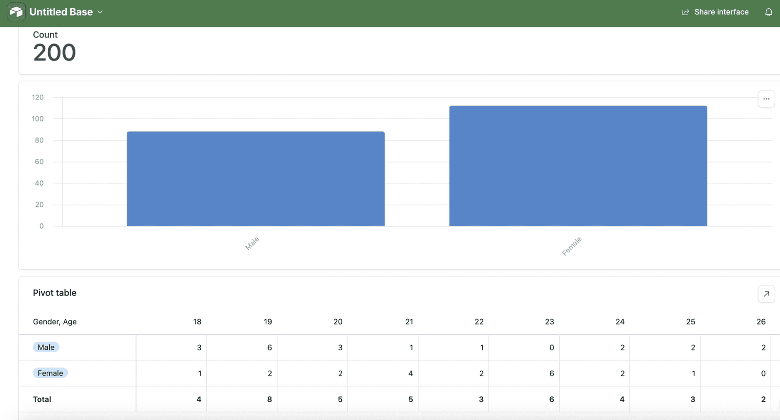 Interface dashboard