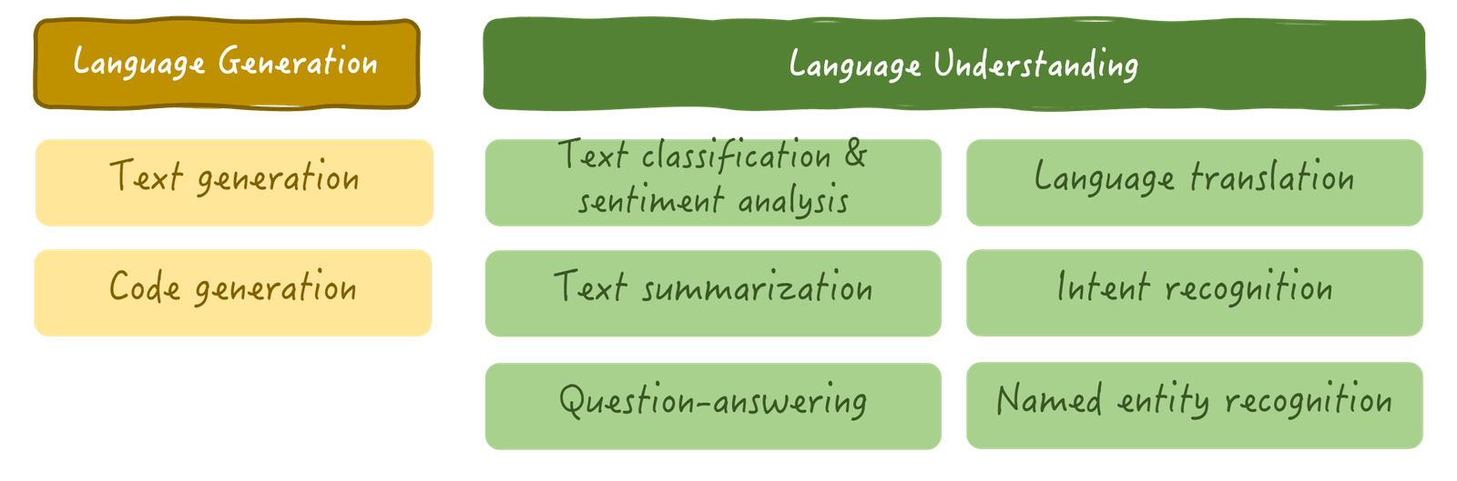 Language Understanding and Language Generation Tasks LLMs can Perform