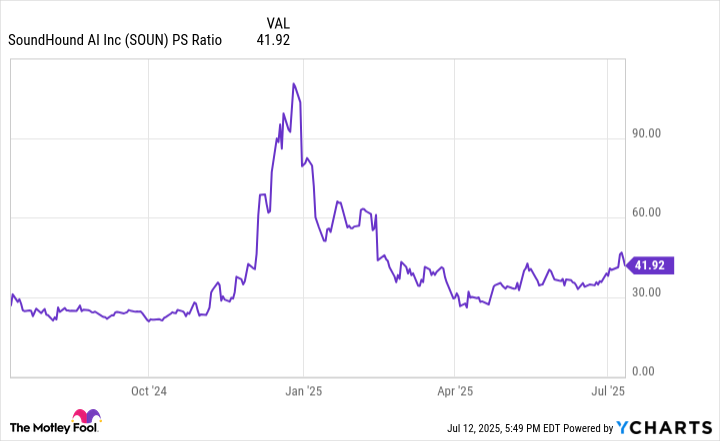 SOUN PS Ratio Chart