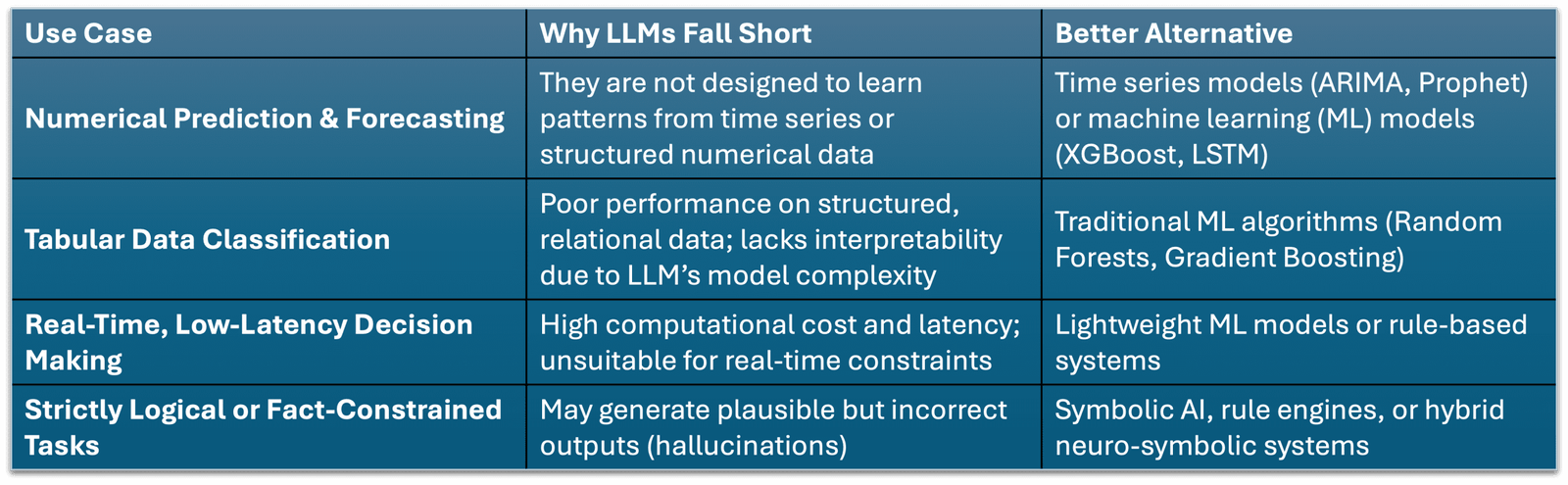 Limitations of LLMs