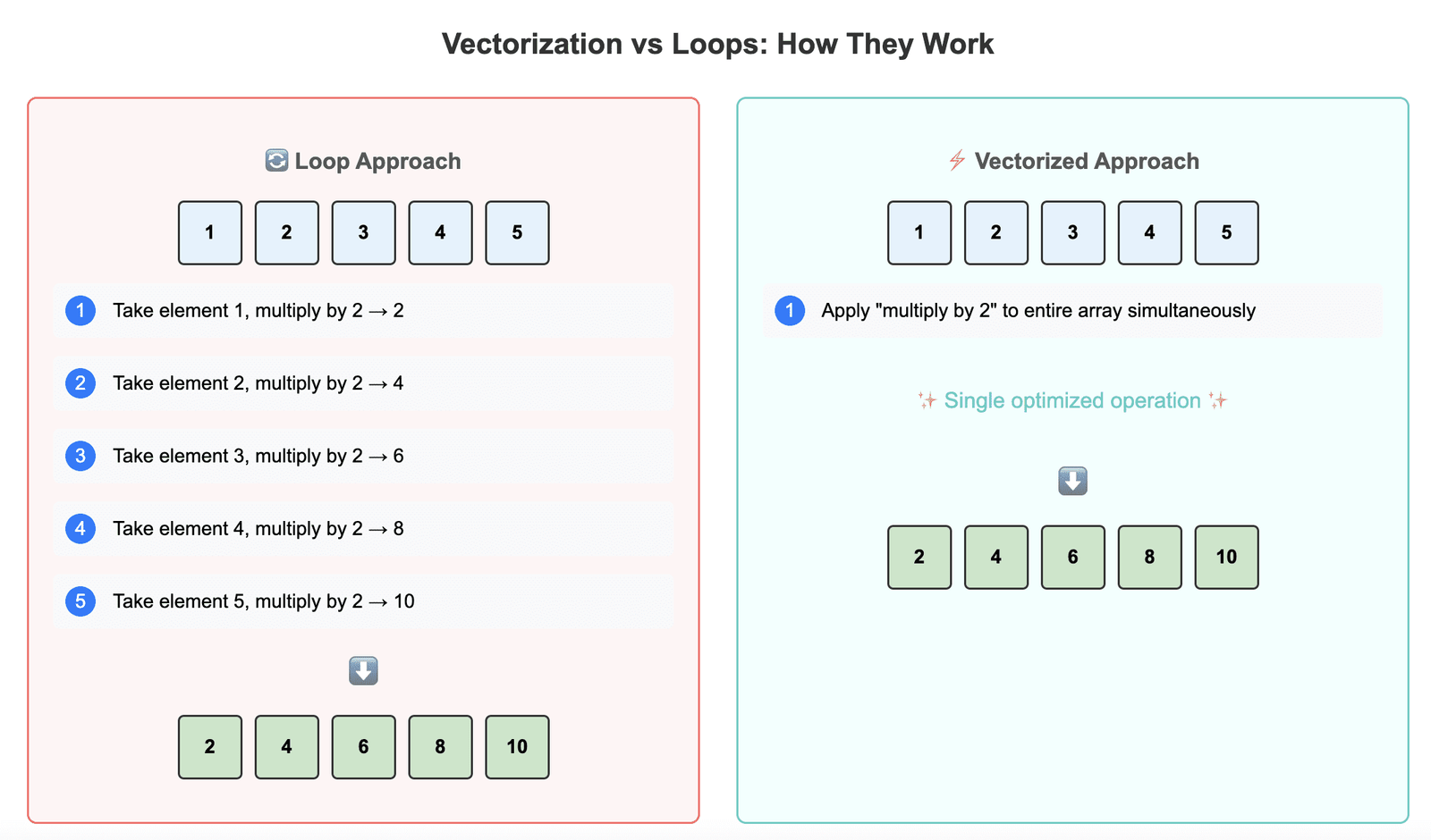 vectorized vs loop