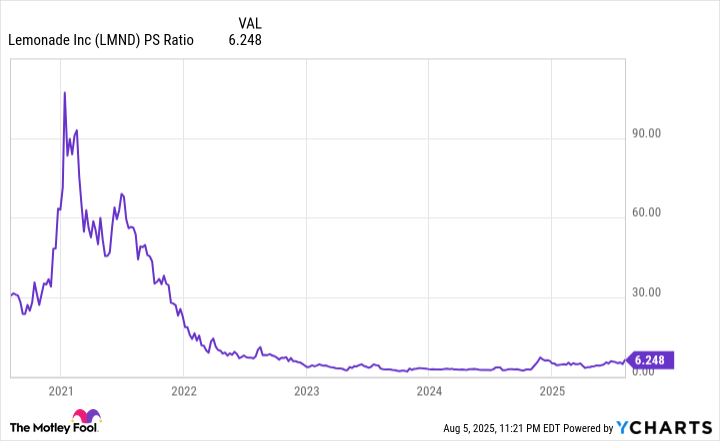 LMND PS Ratio Chart