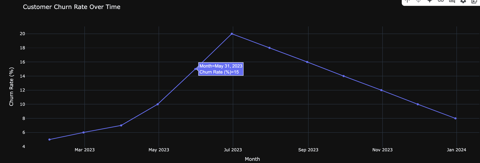 Customer churn rate over time
