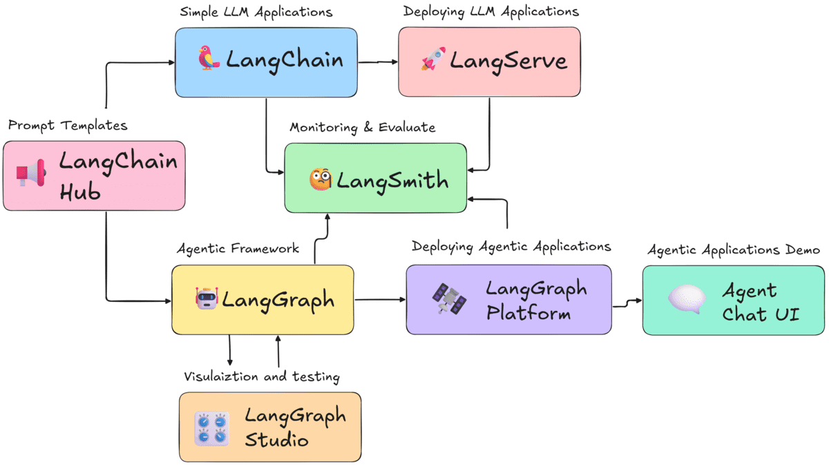 Getting the Most from LangChain Ecosystem