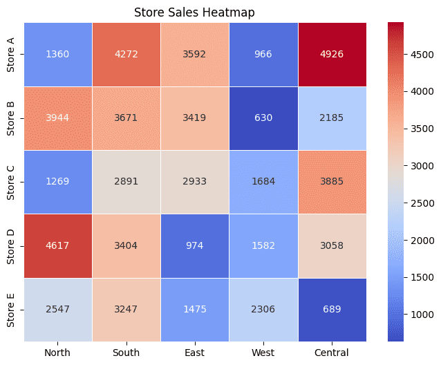 A sales heatmap for stores in a retail chain