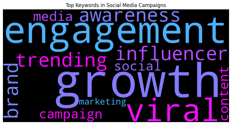Word cloud in social media analysis